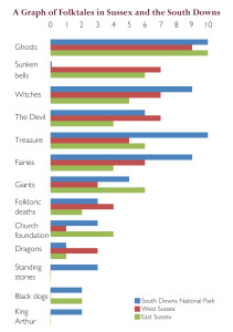 A graph of folktales in Sussex and the South Downs